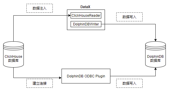 一文讲解如何从 Clickhouse 迁移数据至 DolphinDB - 知乎