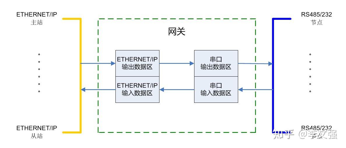 RS485/RS232自由转ETHERNET/IP网关profinet和ethernet区别 - 知乎