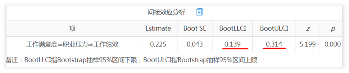 bootstrap中介效应检验判断中介效应是否存在只用看置信区间包不包含0，还是还要看系数的正负？ - 知乎