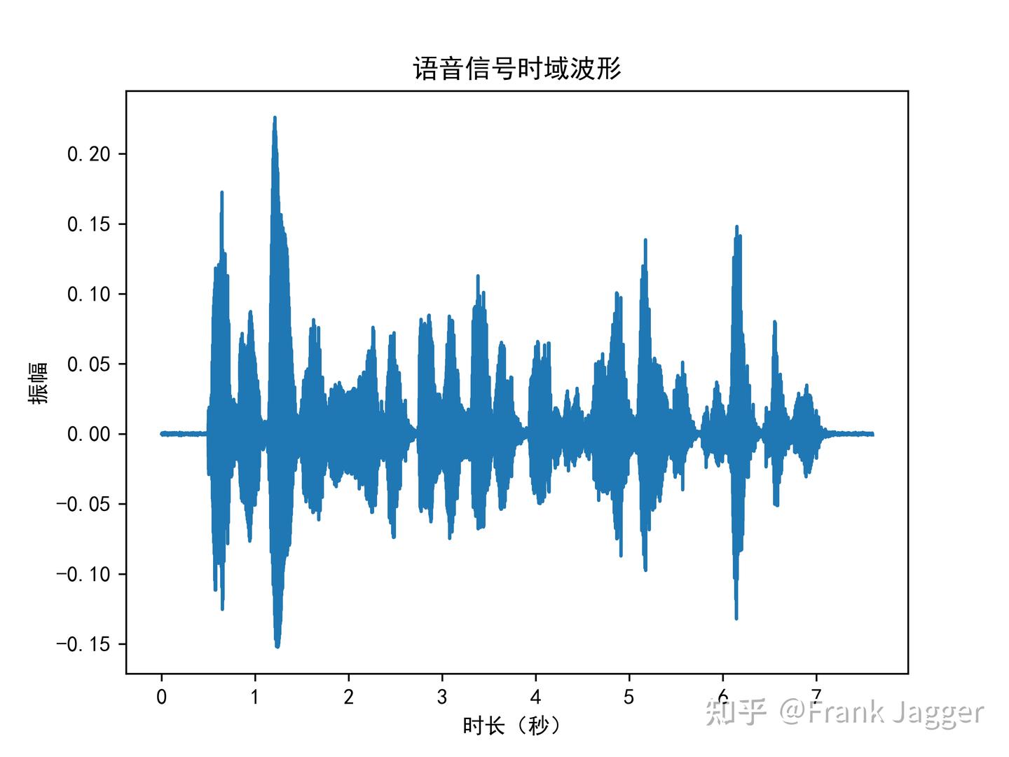 Python绘制语音信号的波形图、频谱图和语谱图 - 知乎