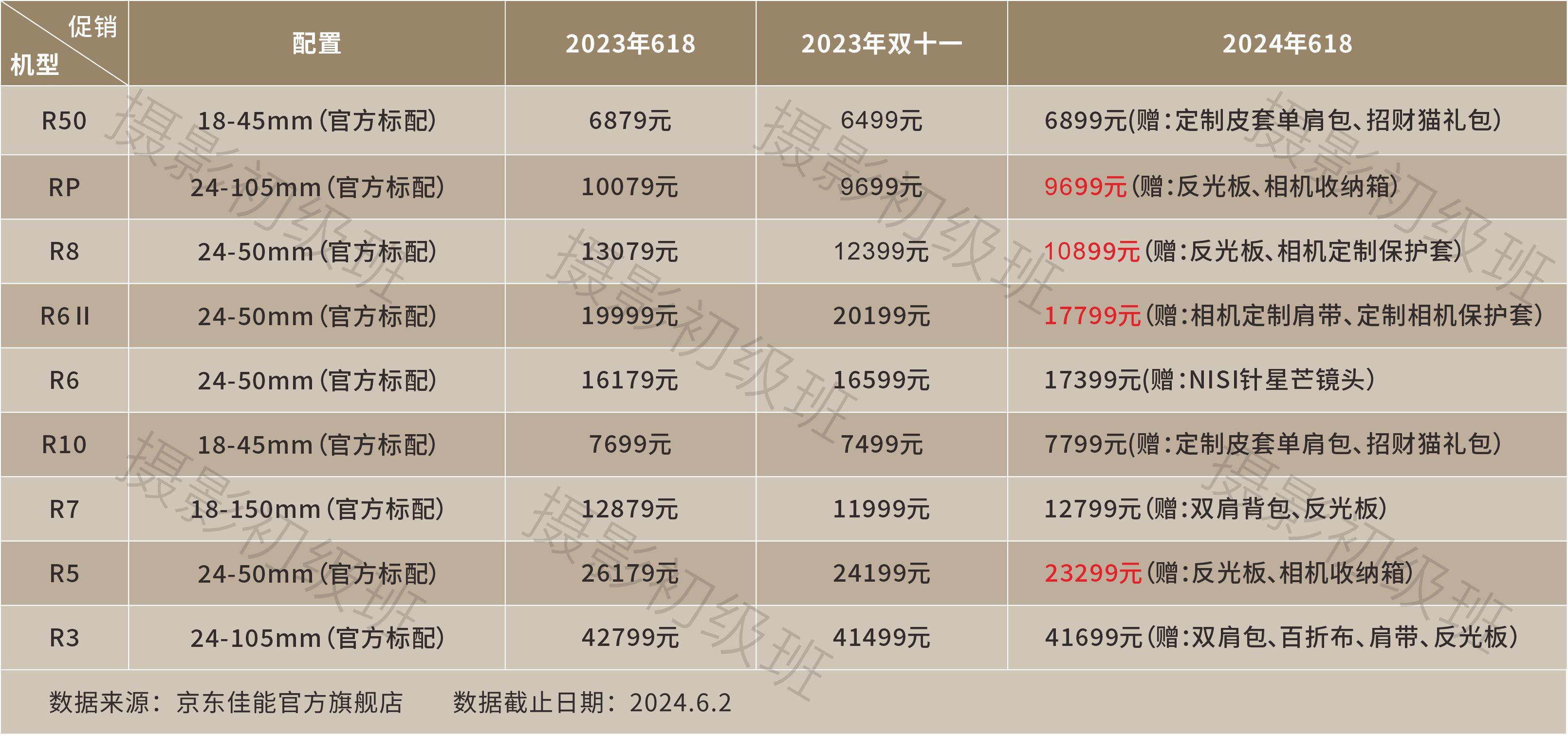 618相机推荐佳能尼康索尼全系产品价格对比