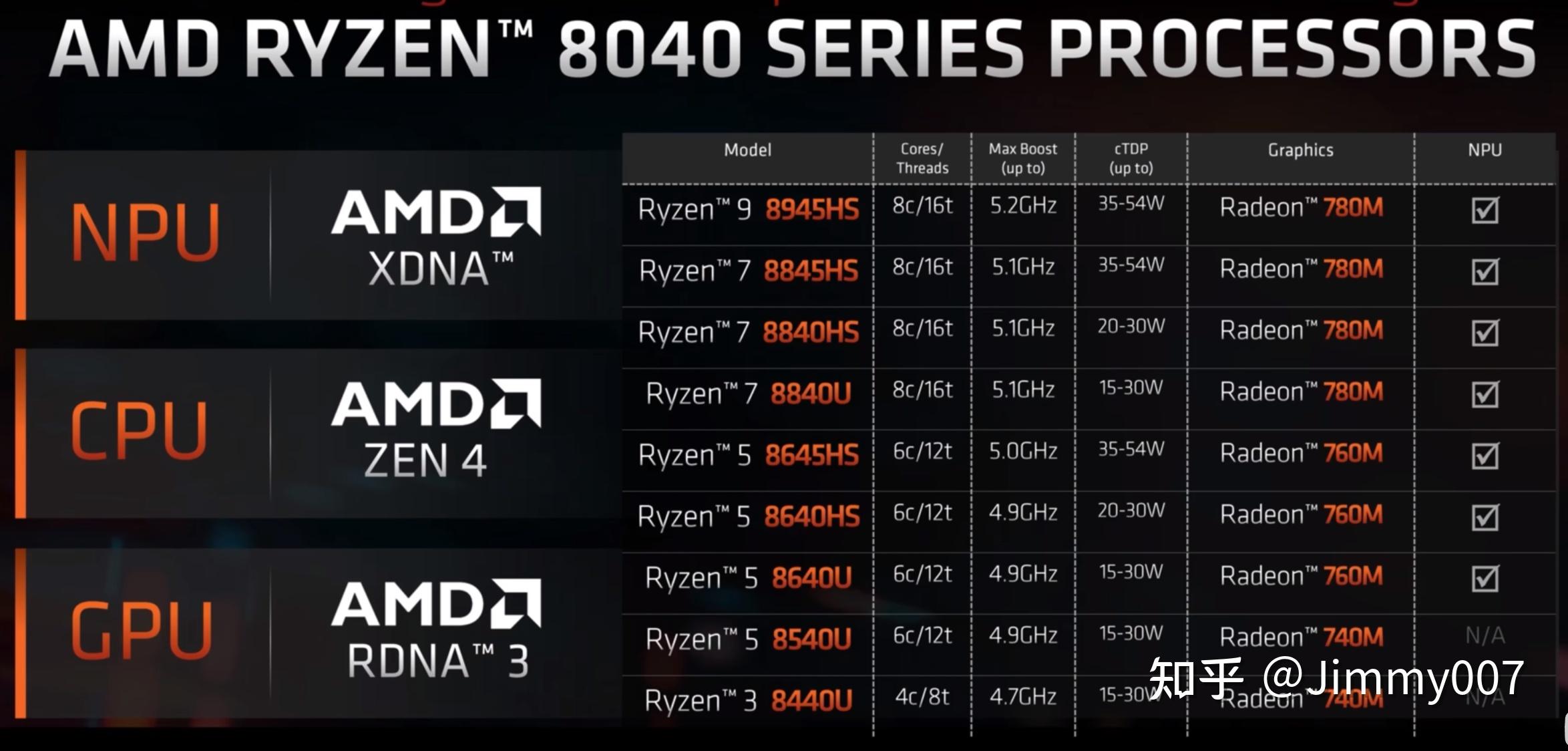 AMD 2024 年将推锐龙 8050 系列 APU，该产品在哪些方面进行了升级？ - 知乎