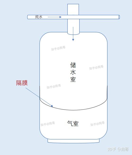 为什么无桶净水器第一杯水不能进管线机?