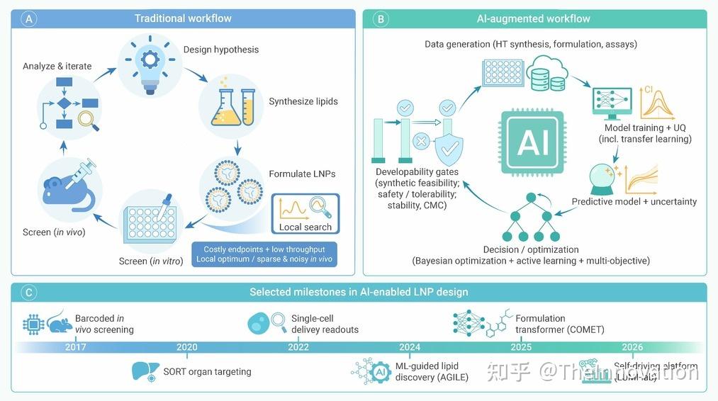 The Innovation Drug Discovery | AI重构mRNA-LNP递送：从经验试错到跨尺度协同工程 - 知乎