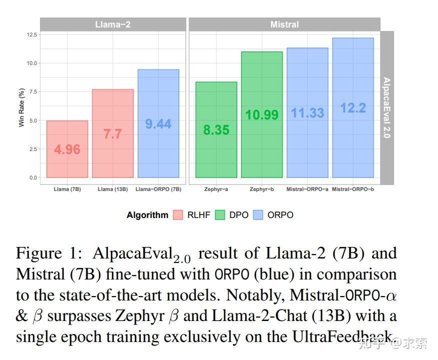 ORPO:大模型无需微调,直接偏好优化,性能也杠杠的! - 知乎
