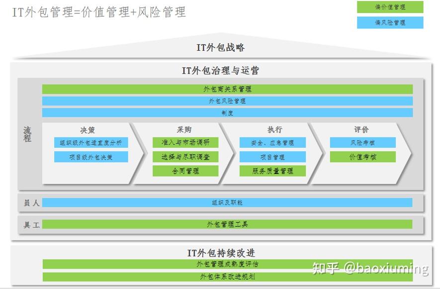IT外包制度体系框架 - 知乎