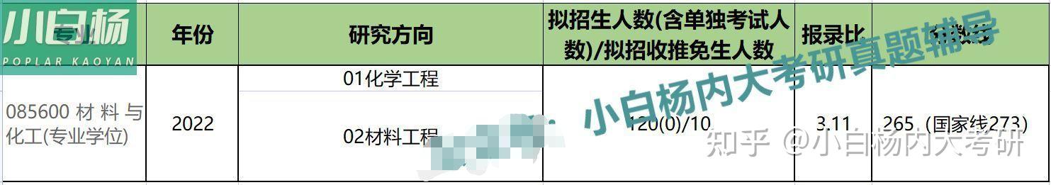 内蒙古大学材料与化工研究生院寻求调剂指导? - 知乎