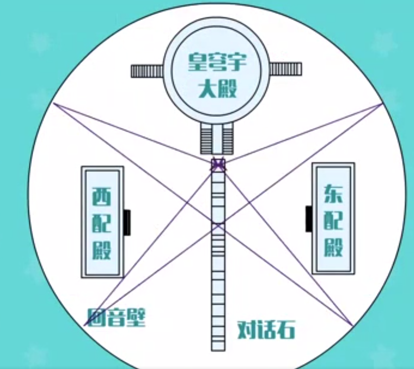 如果把天坛的三音石作为装修材料,是否能达到回音壁音响的效果?