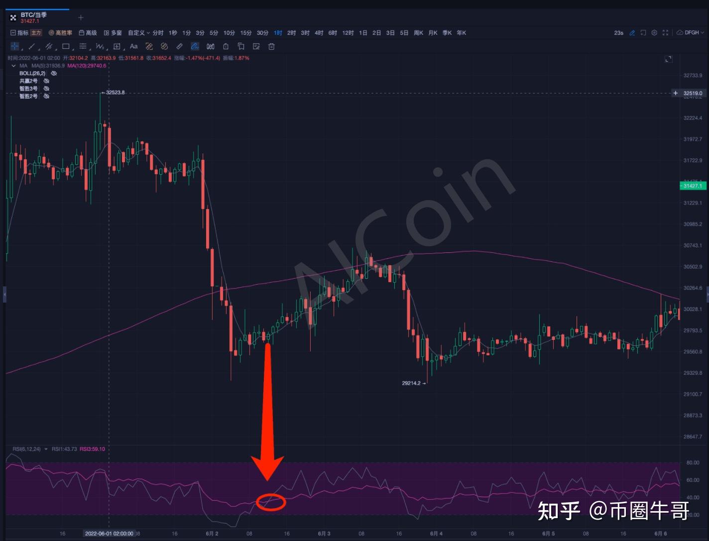 RSI指标-1分钟教你判断买卖点，进阶技术大咖- 知乎