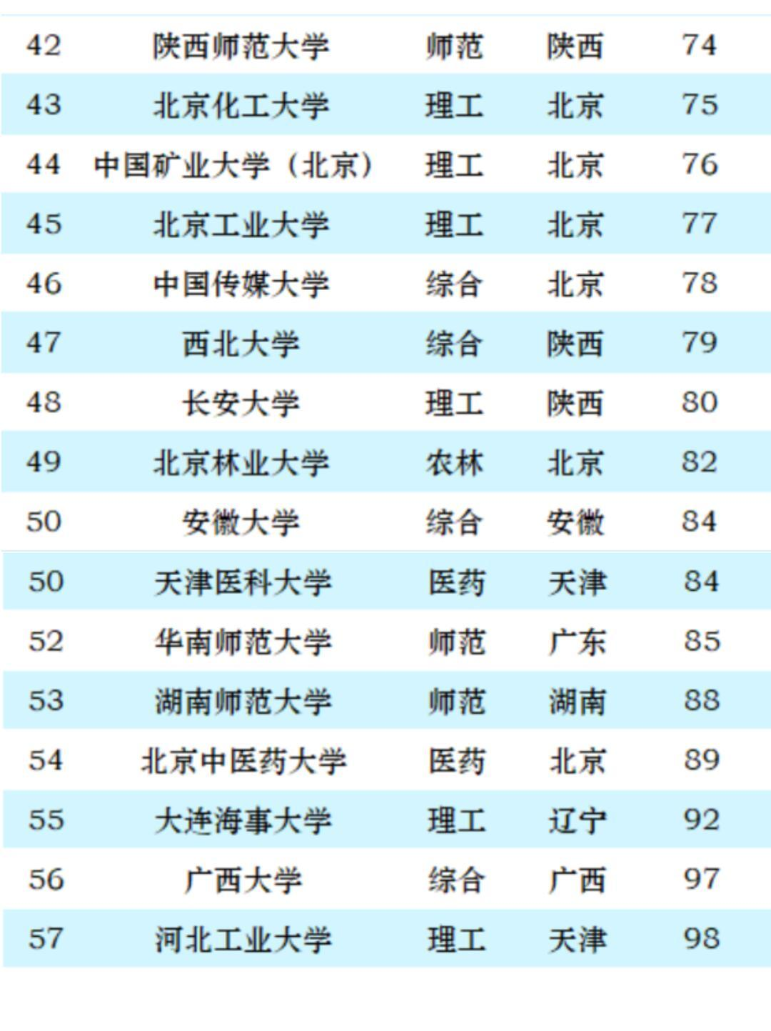 25年211大学排名(不包括985) - 知乎