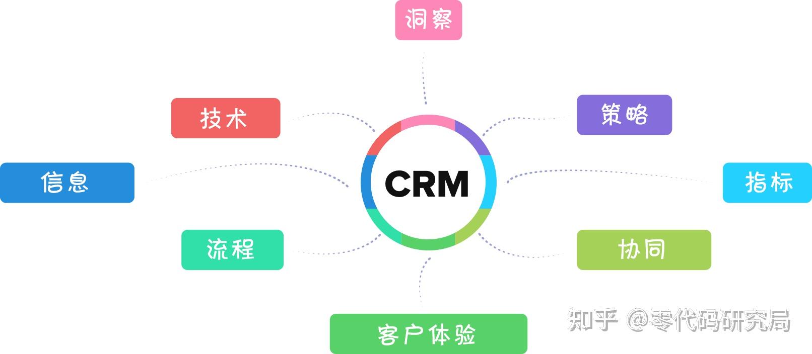 第一部分:crm(客户关系管理)是什么?