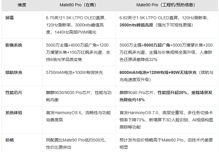 纠结麻了!华为Mate80 Pro vs Mate90 Pro到底怎么选?