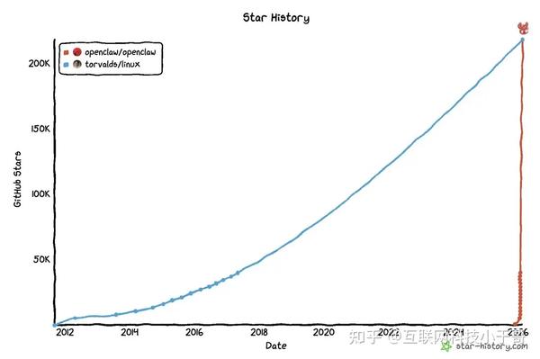 开源项目 OpenClaw 仅用 3 个月登顶 GitHub Star 榜首，对此你怎么看？