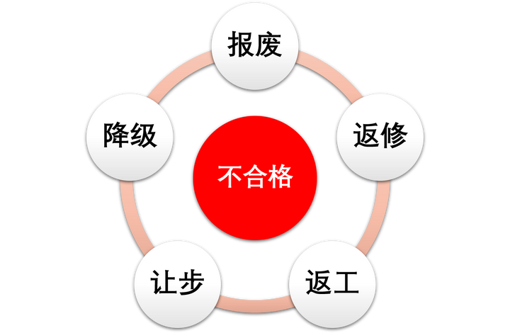 解析常见不合格品处理方式对消费者的影响 - 知乎