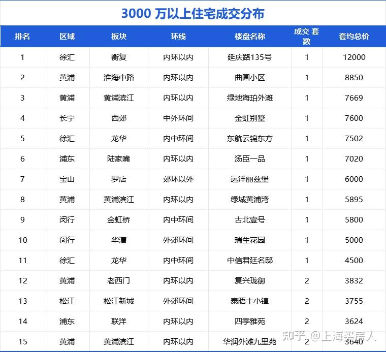4月上海二手房成交数据出炉! - 知乎