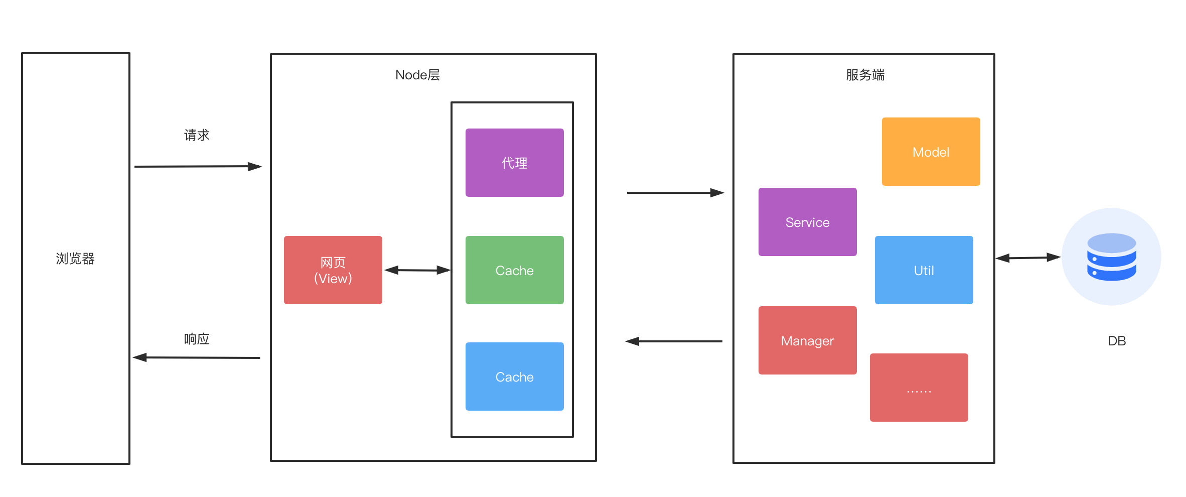 nodejs作为中间层的作用