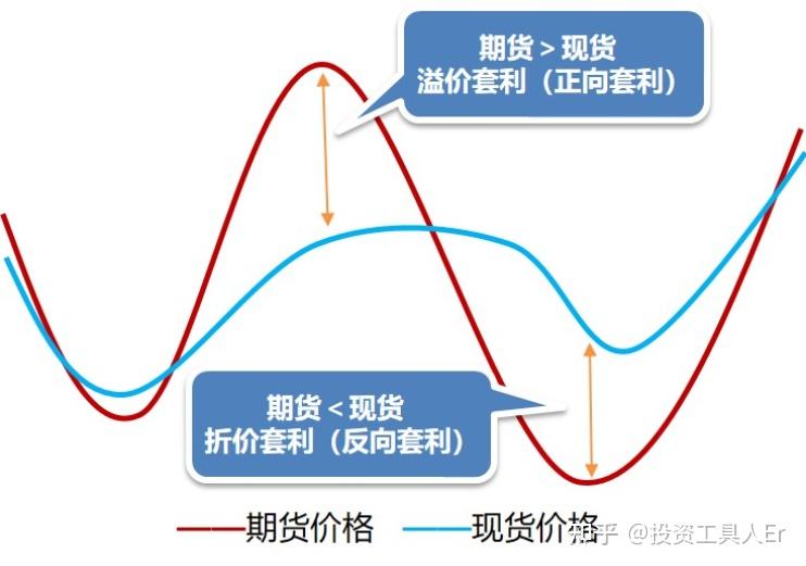 ETF投资高级策略——期现套利 - 知乎