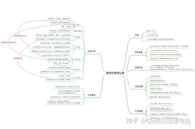 爱丽丝梦游仙境思维导图怎么做