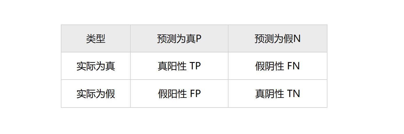 模型评价指标 - 知乎