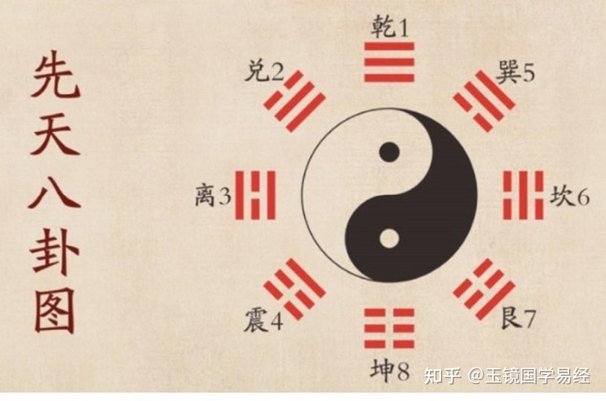八卦的顺序是怎么来的？ - 知乎