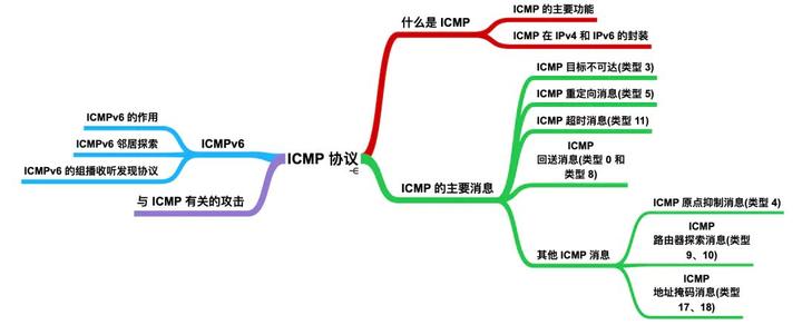 ICMP 是个啥破玩意？ - 知乎