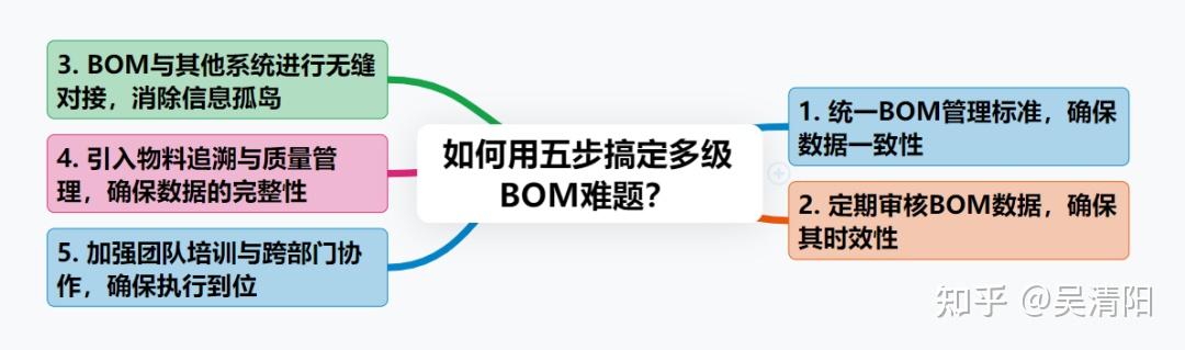 BOM表都拆不明白，还敢上MES系统？五步教你搞清多级BOM难题！ - 知乎