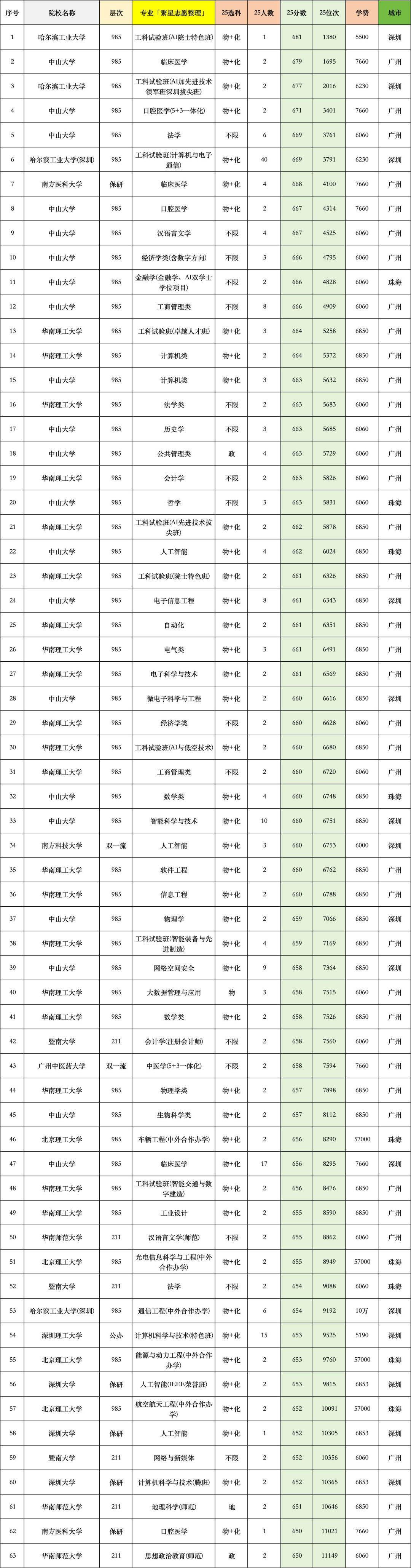 26届考生参考:广东高校25年录取分数 - 知乎