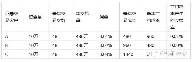 開戶最好四大證券公司哪個費率的佣金低