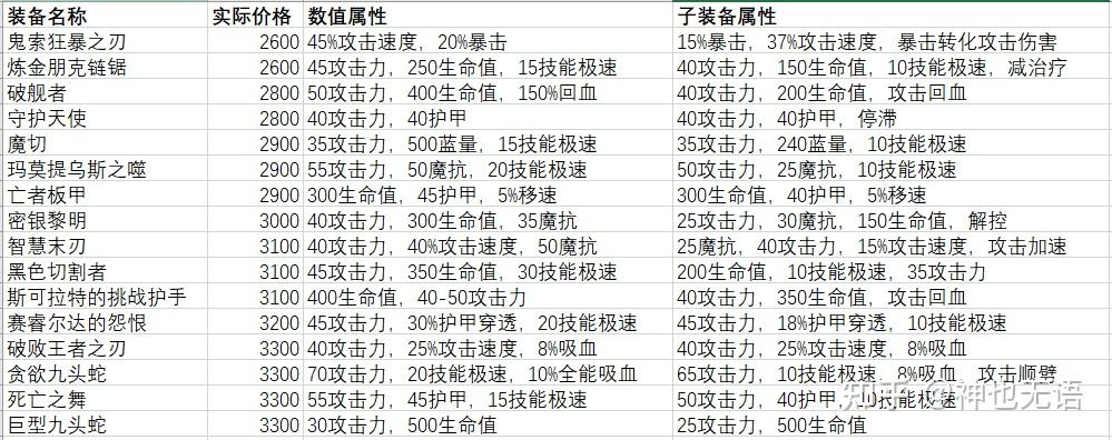 LOL装备体系分析(4)——数值分析 - 知乎