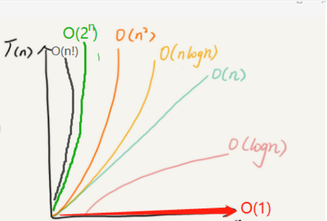 时间复杂度与空间复杂度o(1)、o(n)、o(logn)、o(nlogn) - 知乎