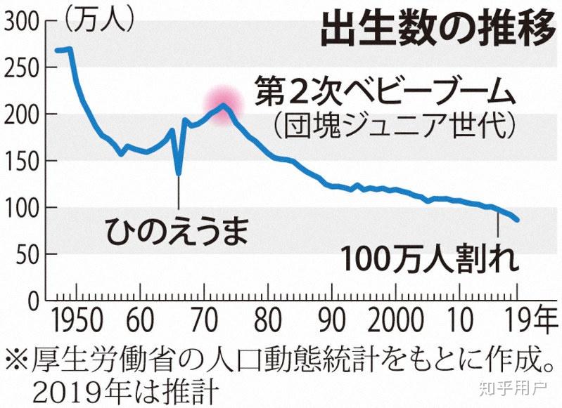如何看待日本2019年出生人口864万