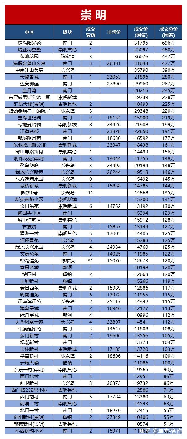 最新!上海二手房挂牌价 成交价出炉!(6月) - 知乎