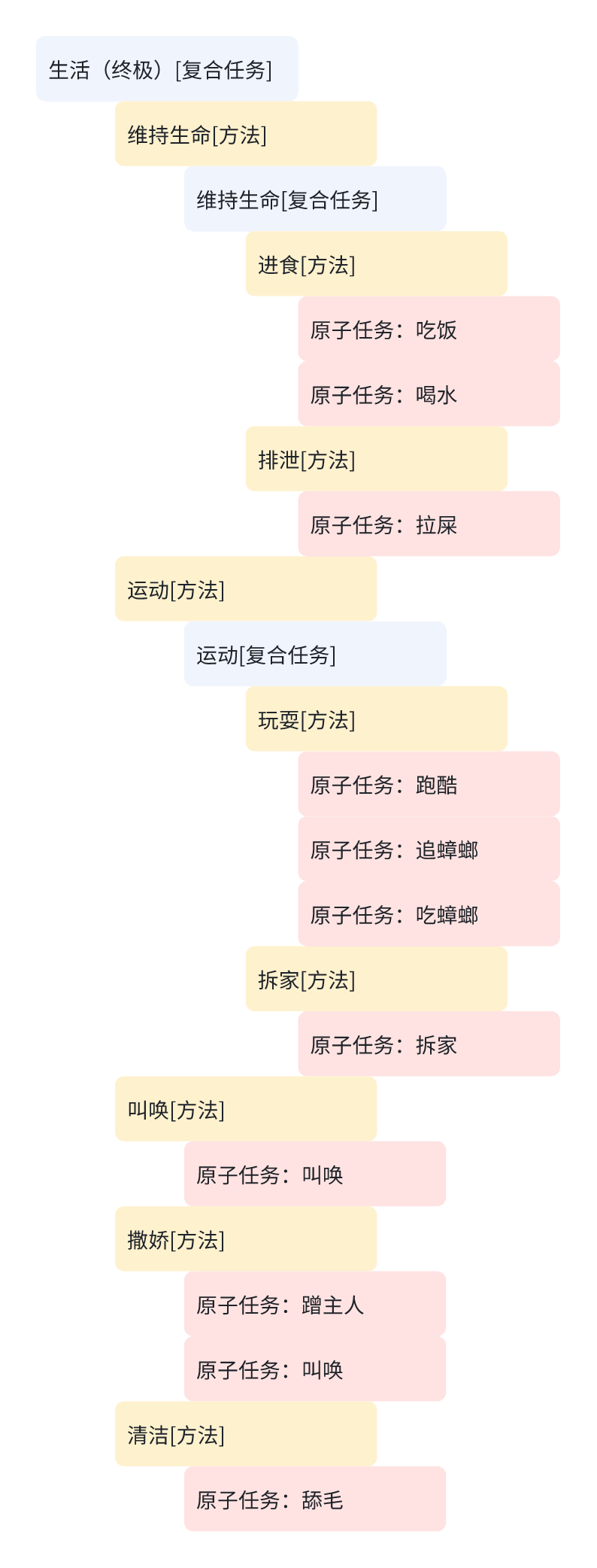 构建的HTN网络结构