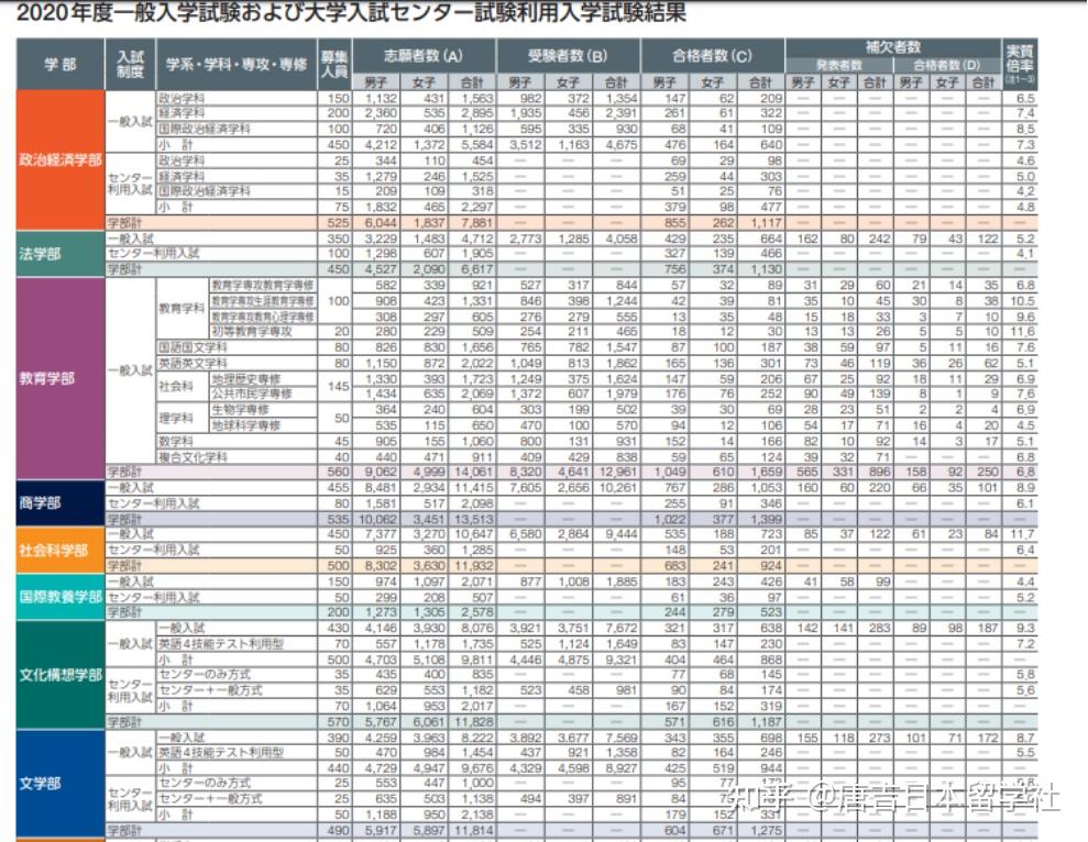 日本早稻田大學有哪些優勢專業