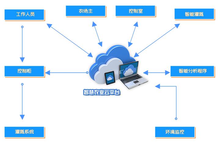 智慧农业物联网云平台管理系统,实现远程控制