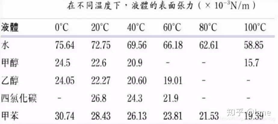 甲醇的表面张力可以在哪查到