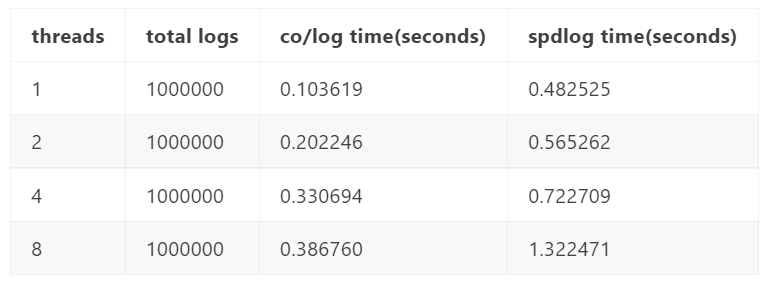 Col Log 有哪些优秀的 C++ 代码库可以推荐学习? - 知乎
