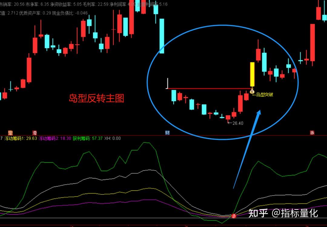 A股市场游资底部共振启动主升浪指标公式有哪些? - 知乎