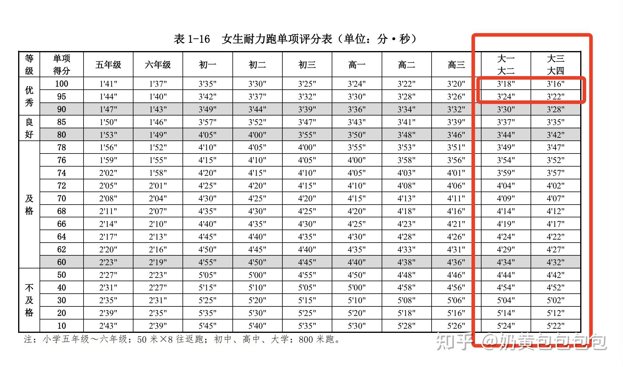 求問大學女生八百米跑兩分多鐘才及格合理嗎