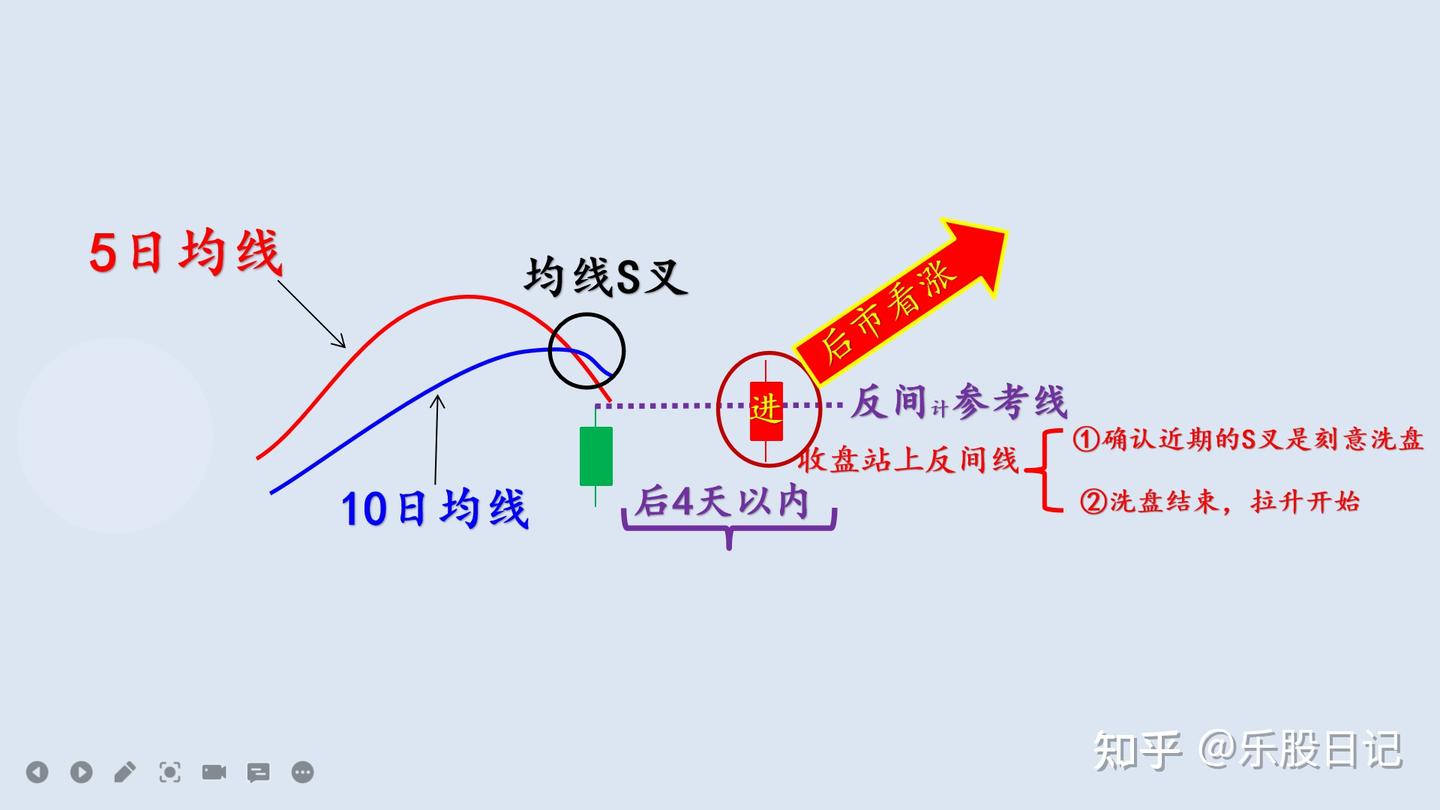 常规均线非常规用法- 知乎