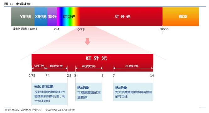 转发一篇大佬写的科普好文,作者黎韬扬:红外探测器技术获突破,关注国产化投资机遇 - 知乎
