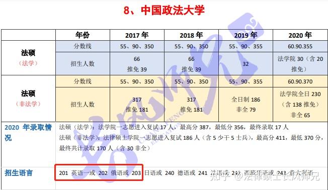 有沒有考研大神說下跨考法碩非法學能用小語種俄語202的學校有哪些