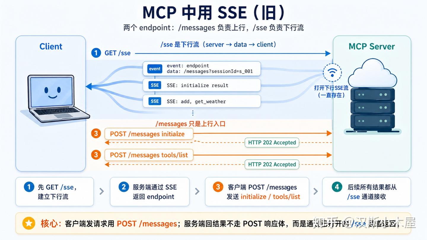 从 LLM 流式响应说起：一文理清HTTP Streaming、SSE与 MCP Streamable HTTP - 知乎