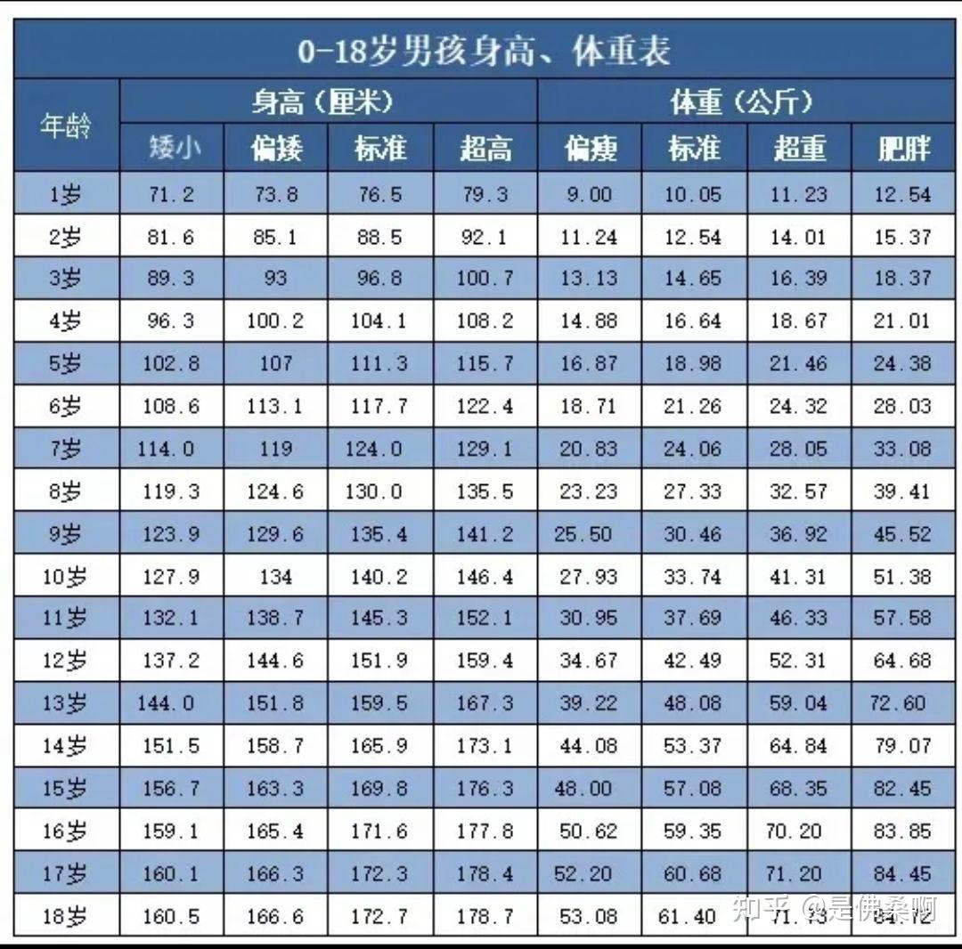 三岁儿童身高标准表图片