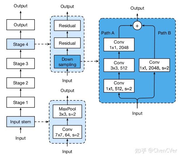 Resnet Animation ResNet系列网络演绎过程 - 知乎