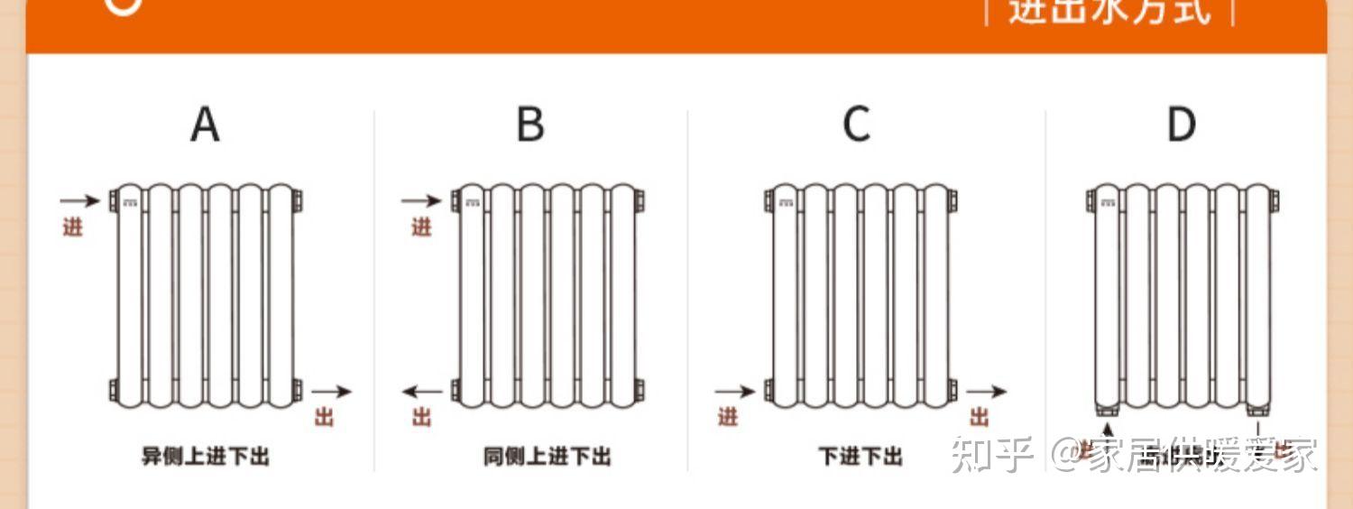 为什么我看到国外的很多暖气片进水口和出水口都在下面呢我们的接法是