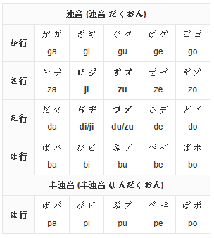 ①五十音图:掌握五十音图中所有平假名,片假名的书写方式和发音(罗马