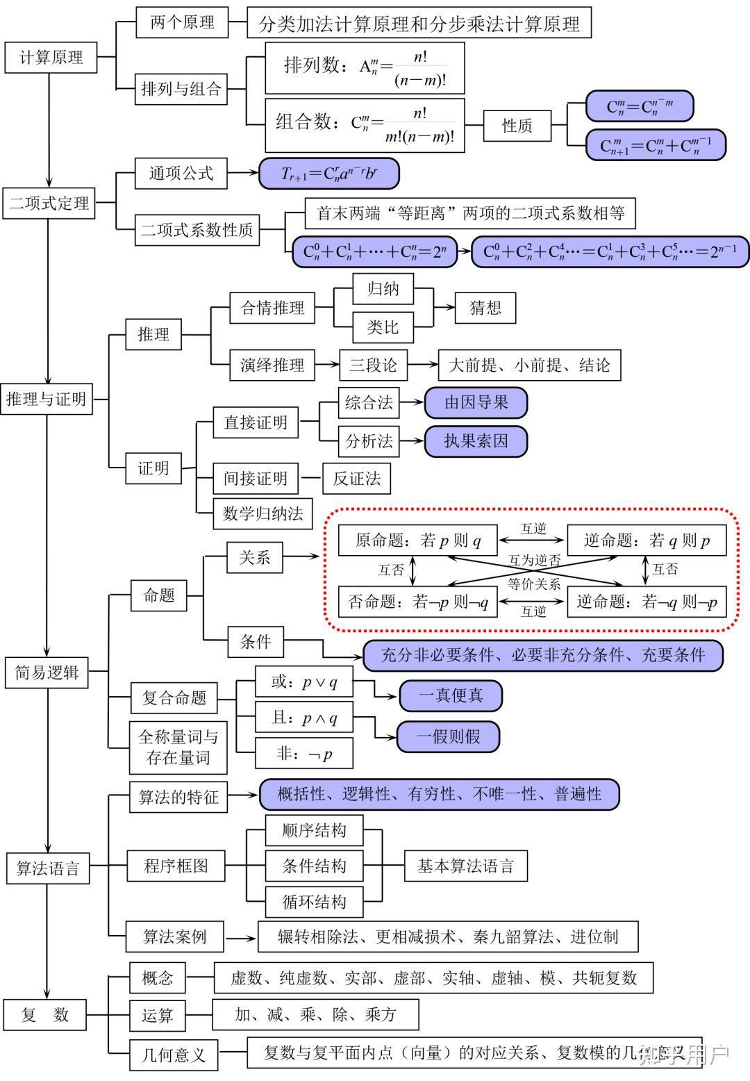 高中数学学习的顺序应该是什么?如何自学?