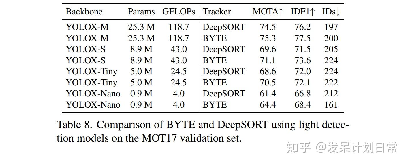 [ByteTrack] Multi-Object Tracking by Associating Every Detection Box ...