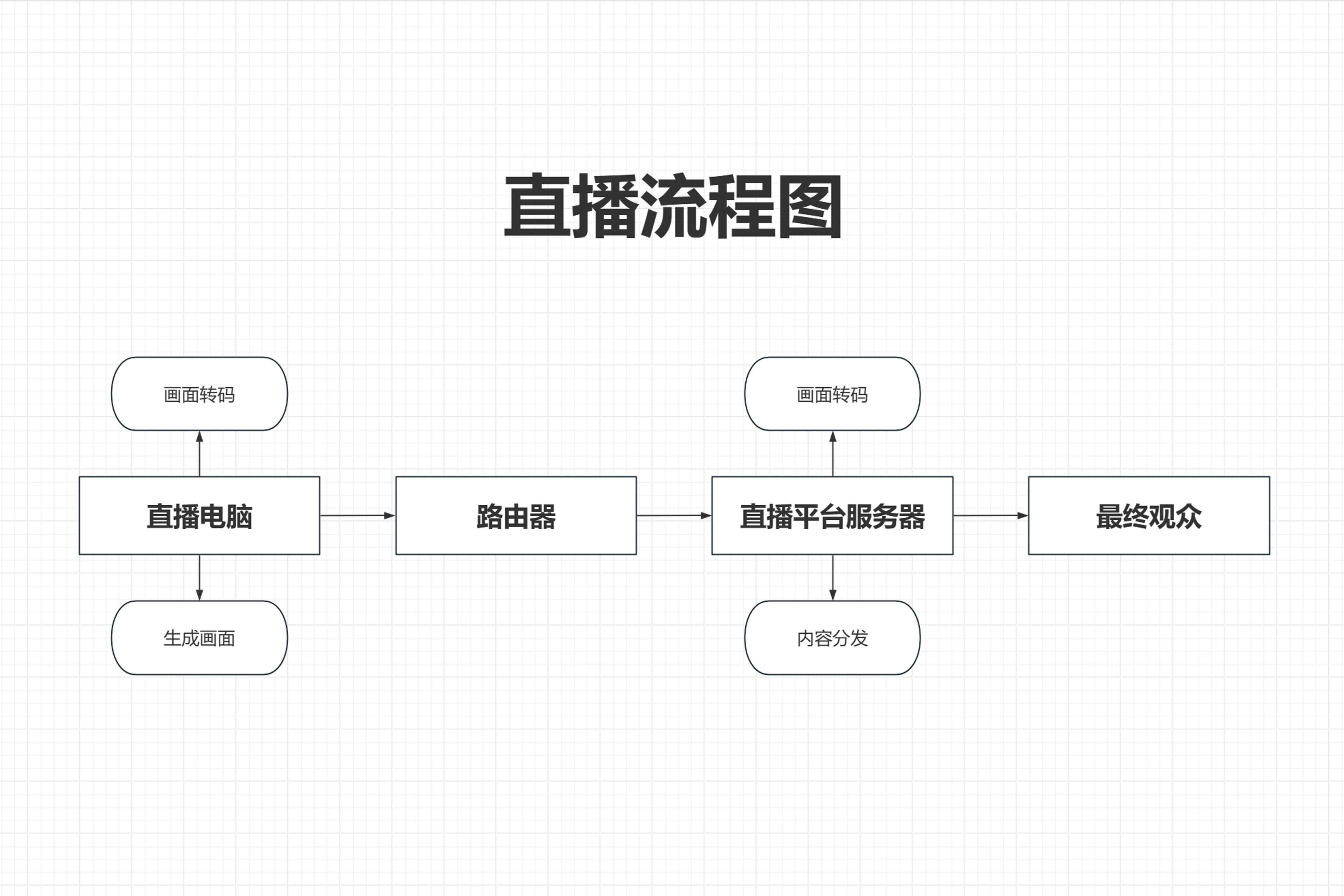 游戏直播需要什么配置的电脑?